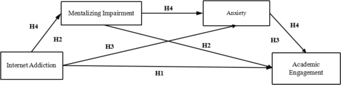 The Relationship Between Internet Addiction and Academic ...