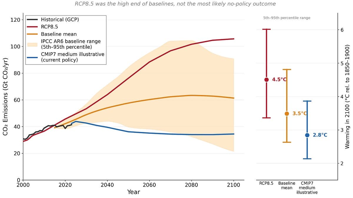 On the death of RCP8.5