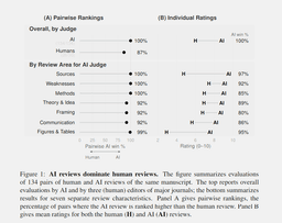 @emollick: By every measure, Opus 4.8 beats human experts as peer reviewers in a study of 124 Harvard social sc...
