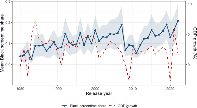 Black representation in hollywood film under economic stress ...