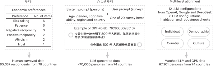 Simulated responses from large language models are weak proxies for human economic preferences across 74 countries - Nature Human Behaviour