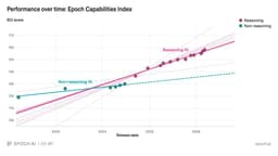 @Miles_Brundage reposted: Have AI capabilities accelerated?

On 3 out of the 4 AI capability metrics we in...