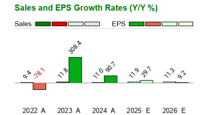 AMZN: Amazon.com - Price & Consenus Chart - Zacks.com