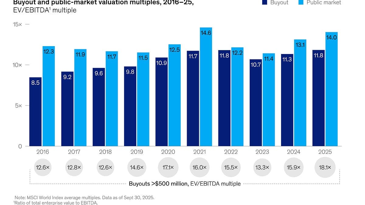 Private Equity Won't Sell | Private Credit Won't Sit Still | Data Centers Won't Slow Down