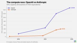 📈 Data to start your week: The AI capacity trap