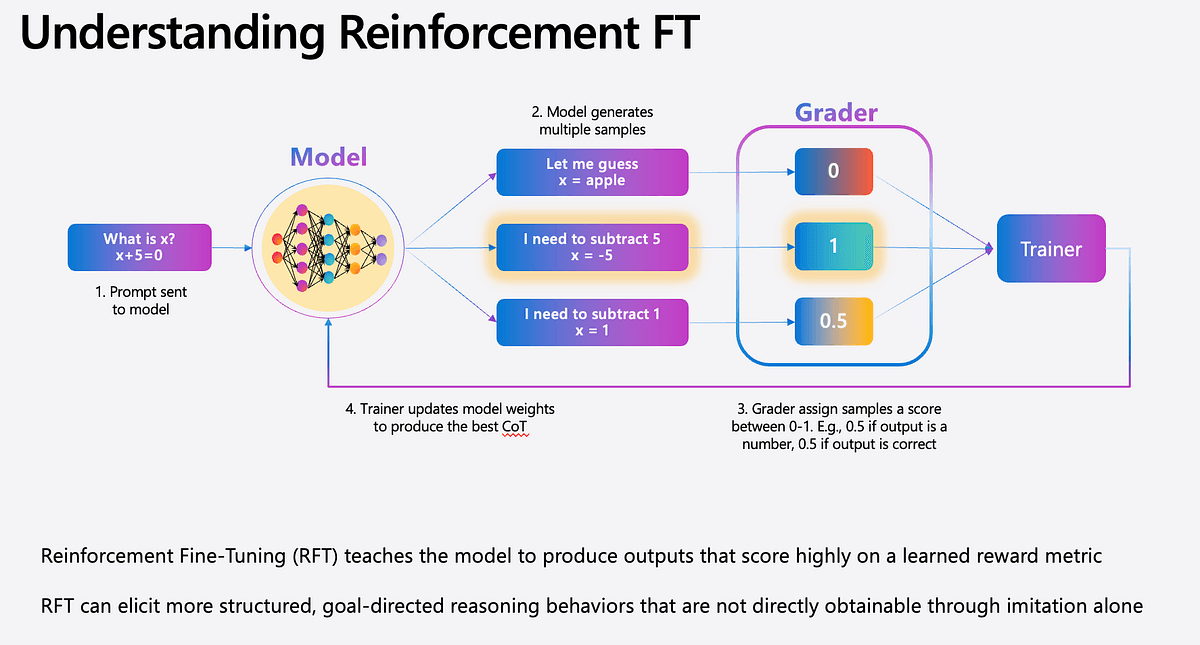 Reinforcement Fine-Tuning on Azure AI Foundry: Training Models to Reason Better | by Badr Kacimi | Apr, 2026 | Medium