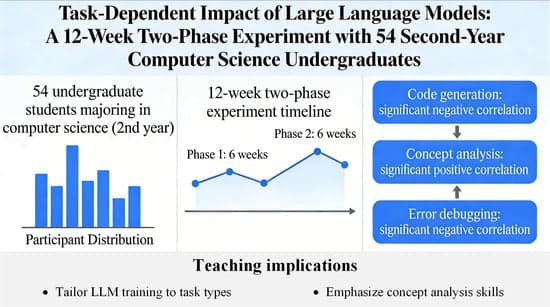 Exploring the Application of Large Language Models (LLMs) in Data Structure Instruction: An Empirical Analysis of Student Learning Outcomes in Computer Science