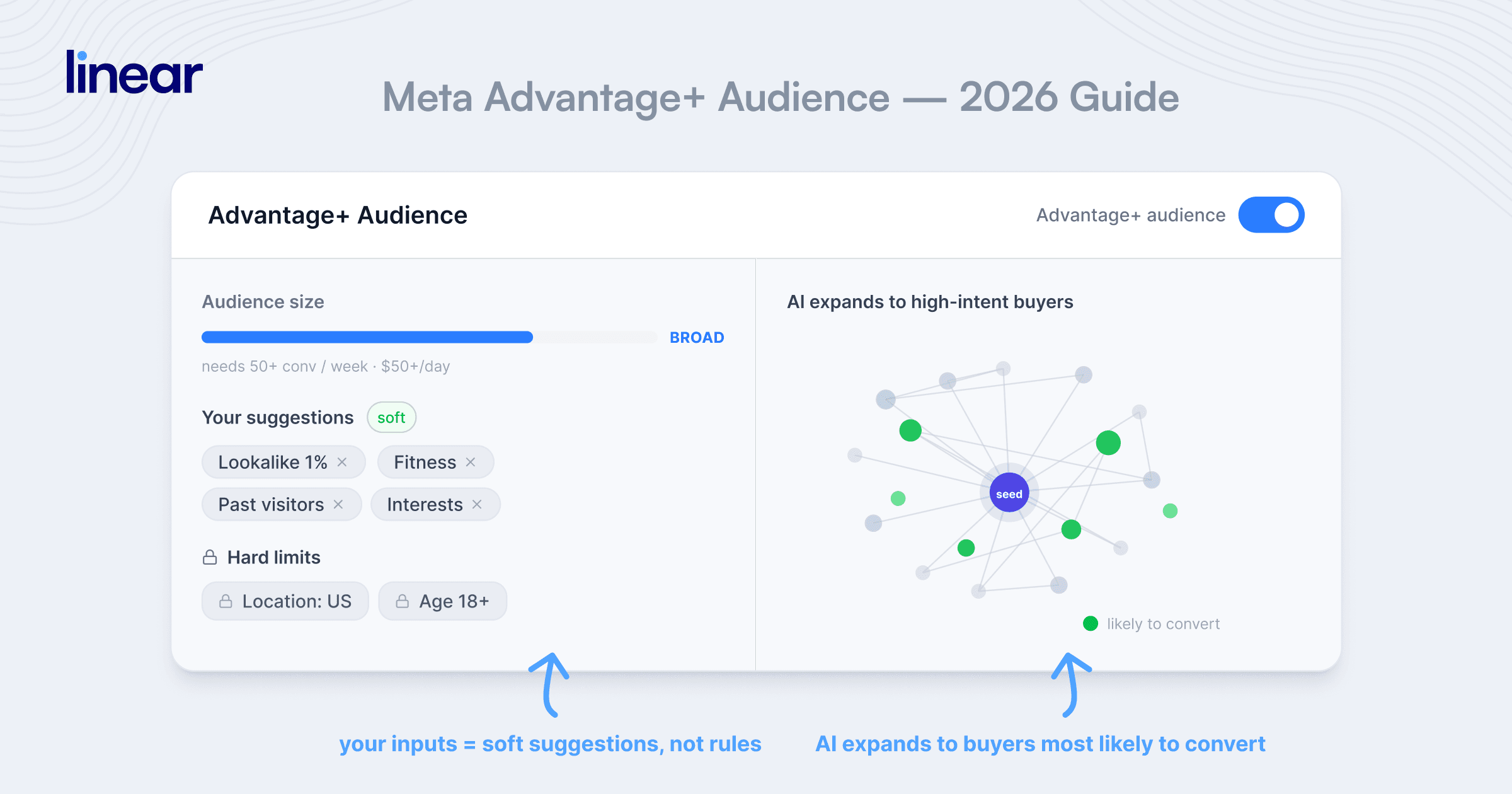 Metas Advantage+ Audience: 2026 Guide | Linear Design