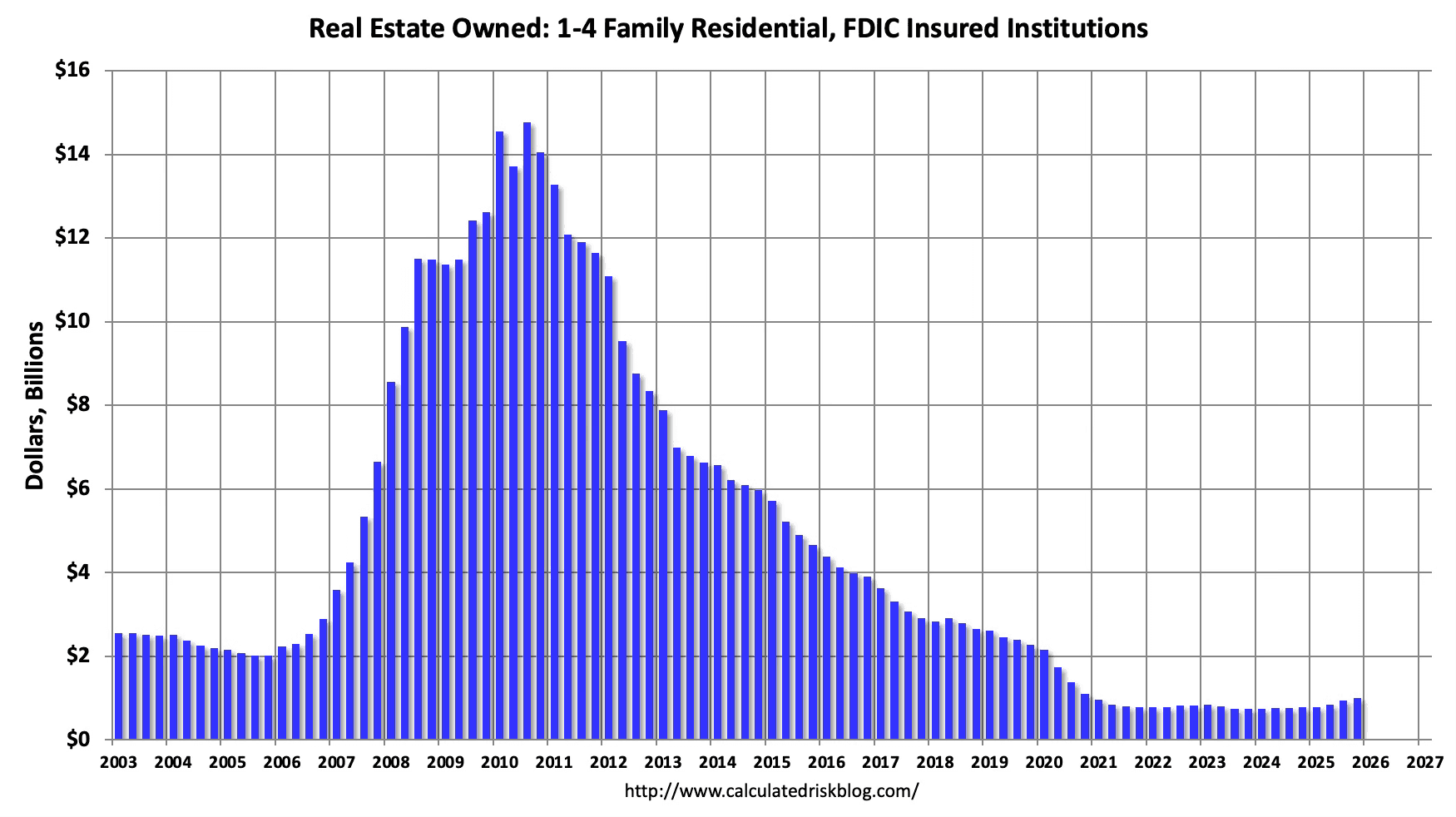 Q4 Update: Delinquencies, Foreclosures and REO