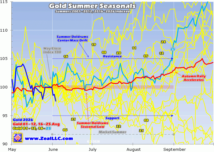 Gold Summer Doldrums ‘26
