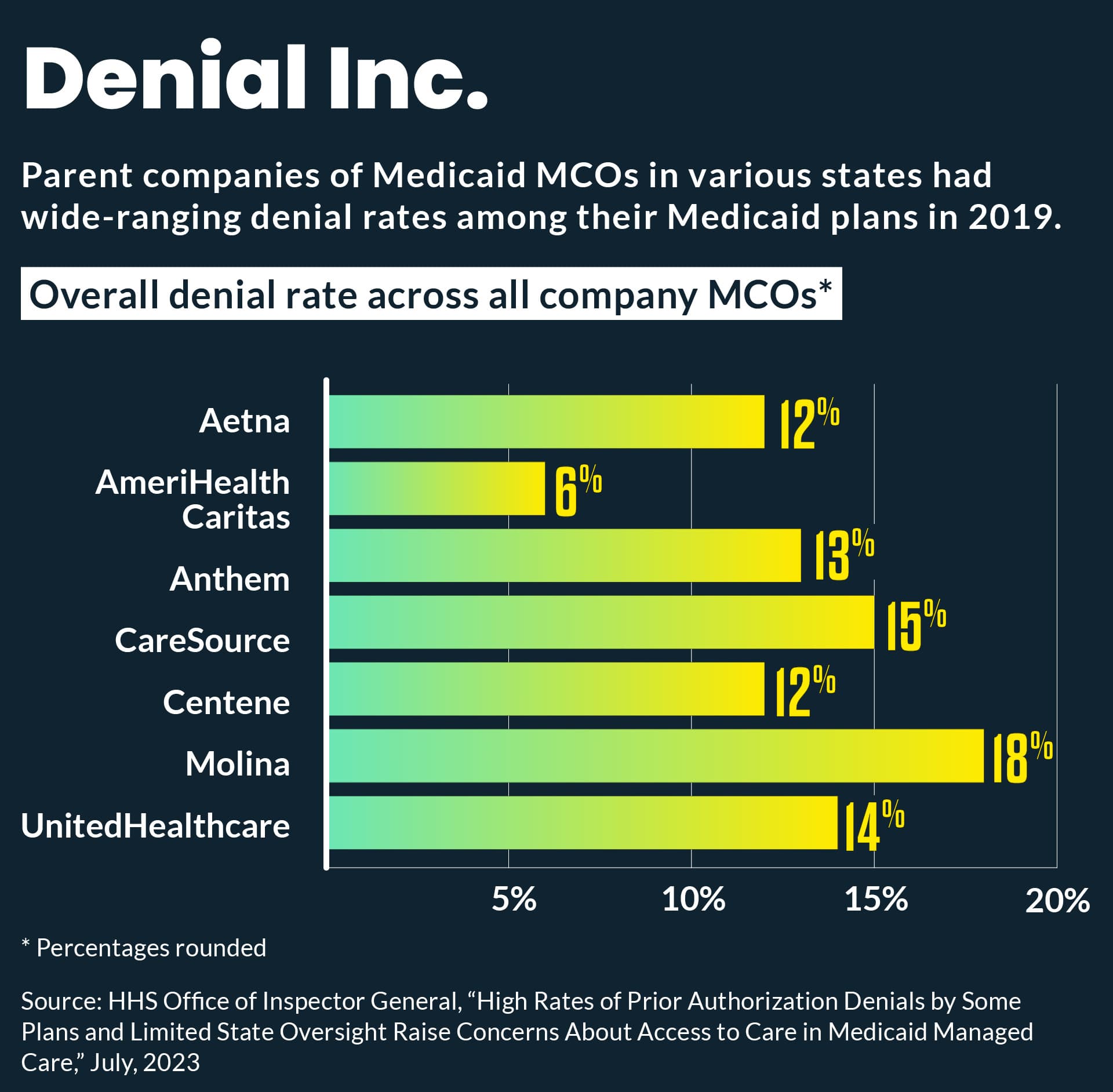Medicaid programs mull dropping insurers