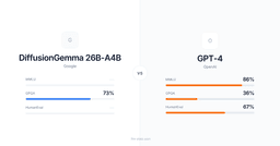 DiffusionGemma 26B-A4B vs GPT-4 — which is better?