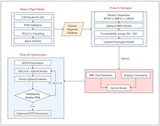A Transfer Learning-Based Hybrid Surrogate Modeling Framework for Efficient Multi-Objective Seismic Design of Long-Span Cable-Stayed Bridges
