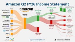 ☁️ Amazon: The CapEx Equation