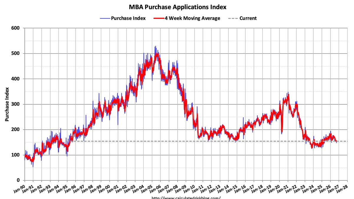 High Frequency Data: Purchase Applications Down 14% YoY; Single Family Inventory Increases