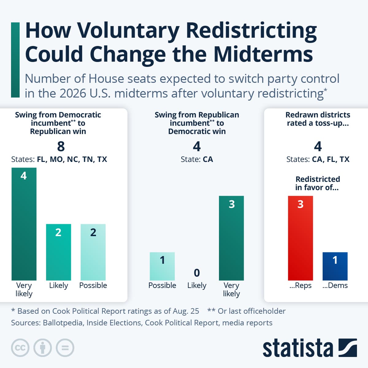 How Voluntary Redistricting Could Change the Midterm Outcome