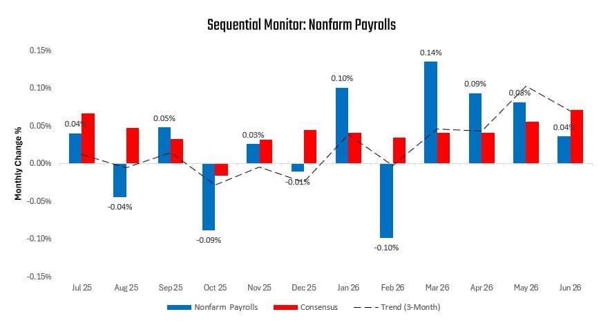 Labor Markets: Cyclical Strength, Secular Weakness