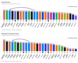 @alexandr_wang: muse spark 1.1 is ahead of gpt-5.6 on SciCode