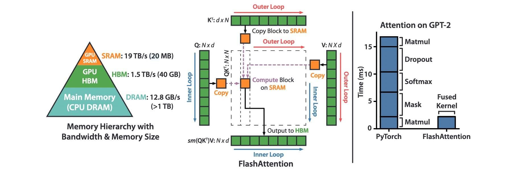 从 FlashAttention 到 Streaming Reduction：如何把“全局算子”改写成可分块计算 | 长琴