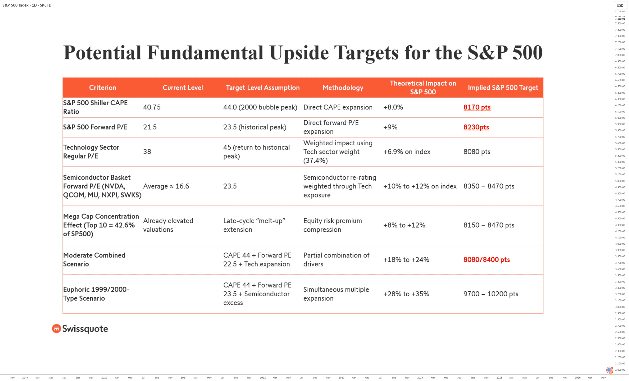 S&P 500: are 8,000 points a credible target by year-end? for SP:SPX by Swissquote
