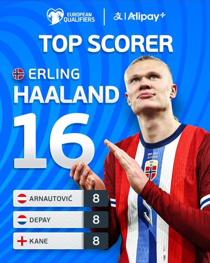 Erling Haaland becomes 2026 World Cup European ...