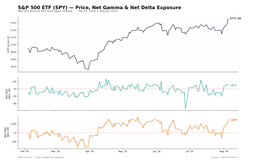 S&P 500 Rally Fueled by Gamma Squeeze as Volatility Risks Build