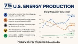 Visualizing 75 Years of U.S. Energy Production