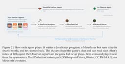 @emollick: The paper on how a team of Gemini 4 agents beat Minecraft is worth a look.

It is accessible example...