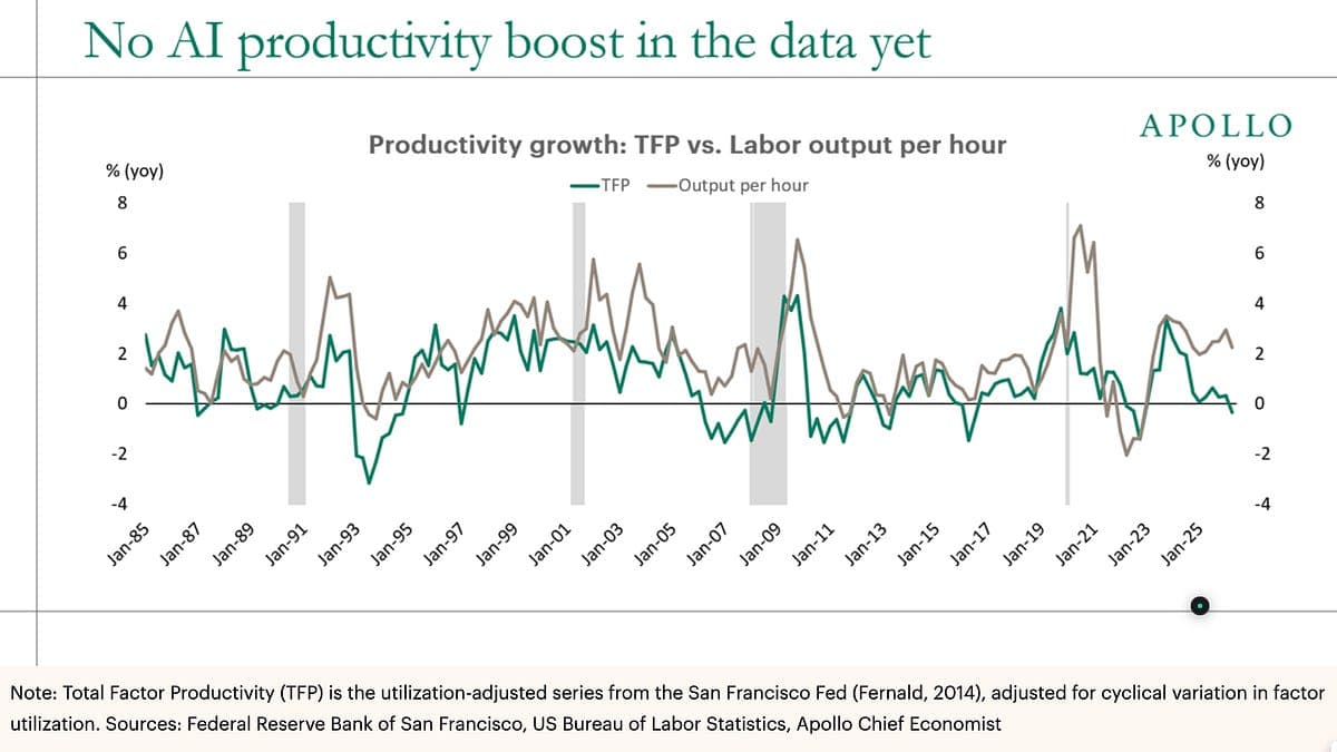 Aggregate Total Factor Productivity & “Artificial Intelligence”: CHART OF THE DAY