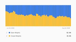 @omarsar0: It's one data point, but I think token share for open models will continue to rise. 

You can get mo...
