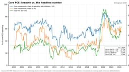 Inflation Expectations and Real Rates Pressure Stocks