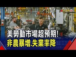 美3月非農大增17.8萬人.失業率降至4.3%優於預期...Fed 4月按兵不動機率高 專家示警高油價恐推升通膨...短期降息空間恐縮｜非凡財經新聞｜20260404