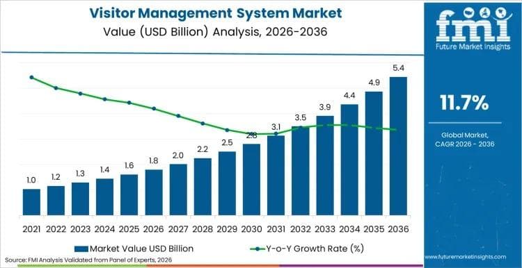 Global Visitor Management System Market Set to Reach USD 6.9