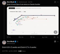 @minchoi: The AI model race is getting ridiculous.

Grok 4.5 dropped just 2 weeks ago.

Grok 4.6 in 2 weeks.

...