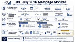 July Mortgage Monitor: Rates, Inventory, Gen Z Buyers, and ...