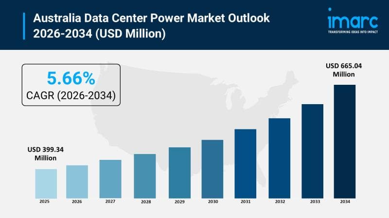 Australia Data Center Power Market Size Expected to Reach USD