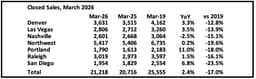 1st Look at Local Housing Markets in March