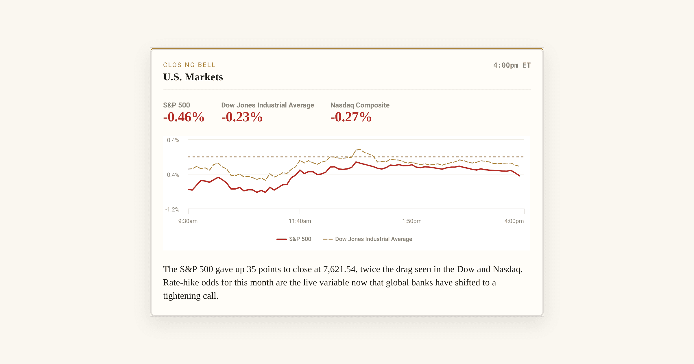S&P 500 Closes Down 35 Points as Rate-Hike Odds Take Center ...