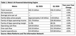 Meta’s $145 Billion AI Bet Is Already Making Its Advertising Machine Stronger