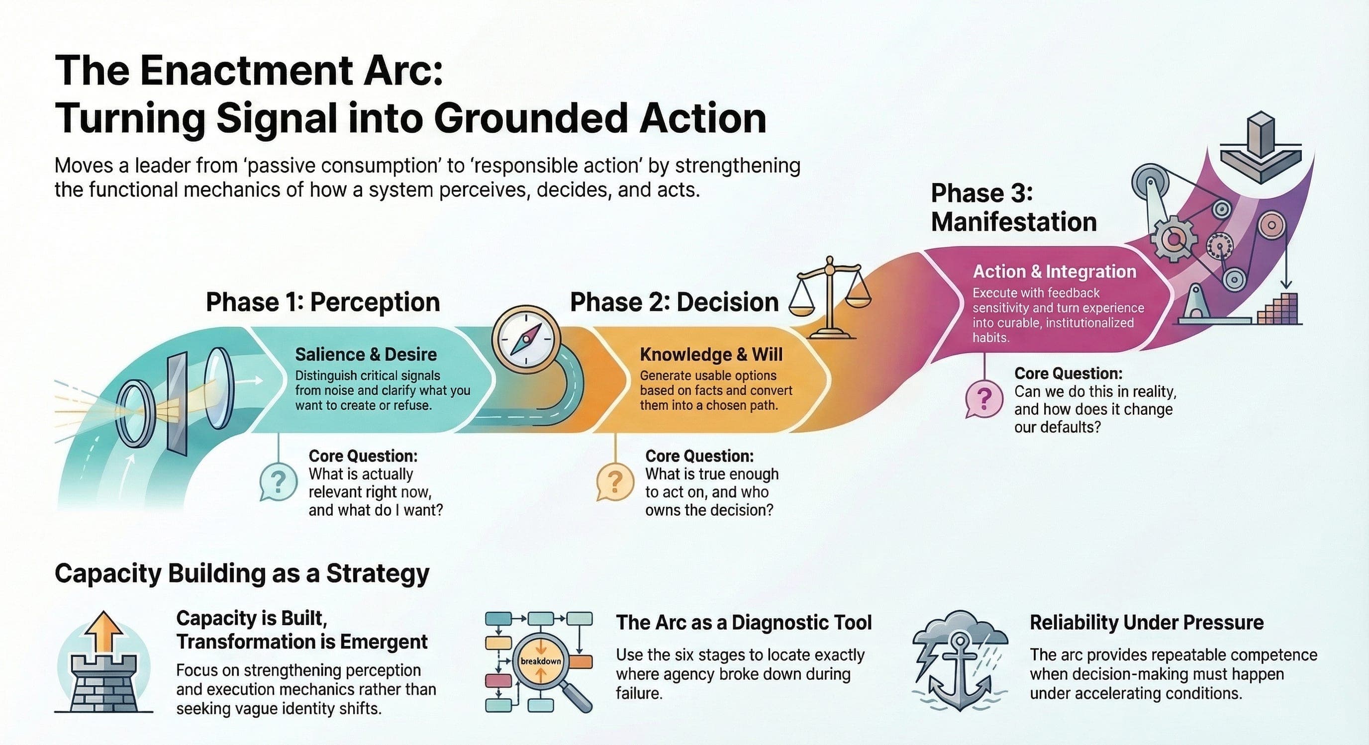 From Signal to Action: The Enactment Arc and the Capacities We Need Now