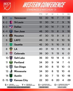 @MLS: More Audi MLS Cup Playoffs berths were clinched in the West this weekend 🔒 https://t.co/hBmMCQGHWb