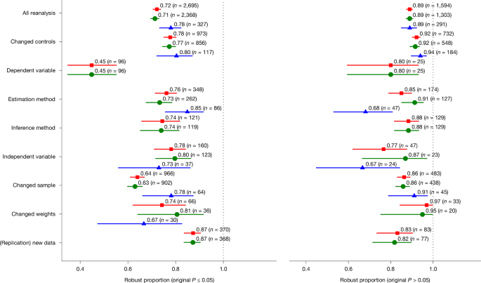 Reproducibility and robustness of economics and political science research | Nature