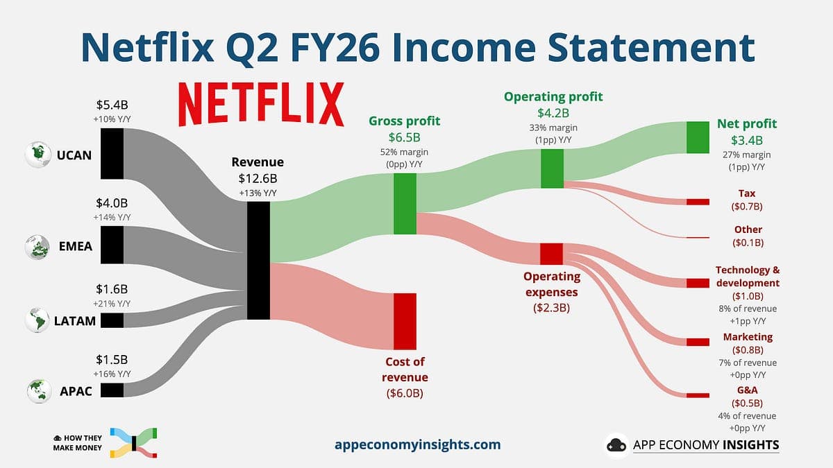 🍿 Netflix: The Battle for Attention