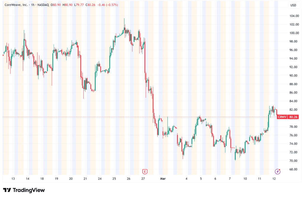 CoreWeave Rides Oracle Wave as Growth Story Meets Valuation Concerns, CRWV Surges 9.4% - Forex News by FX Leaders