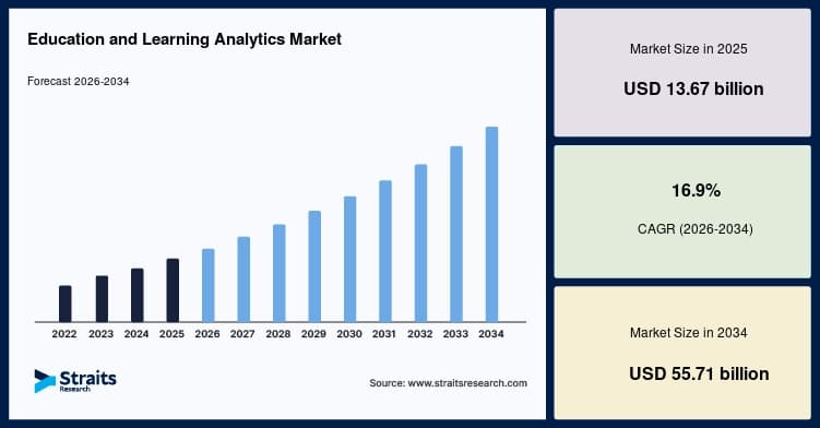 Education and Learning Analytics Market Size, Share, ...