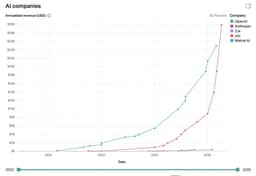 Anthropic just passed OpenAI in revenue. - Stephen's Lighthouse