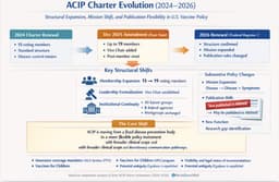 Revised Advisory Committee on Immunization Practices (ACIP) Charter 