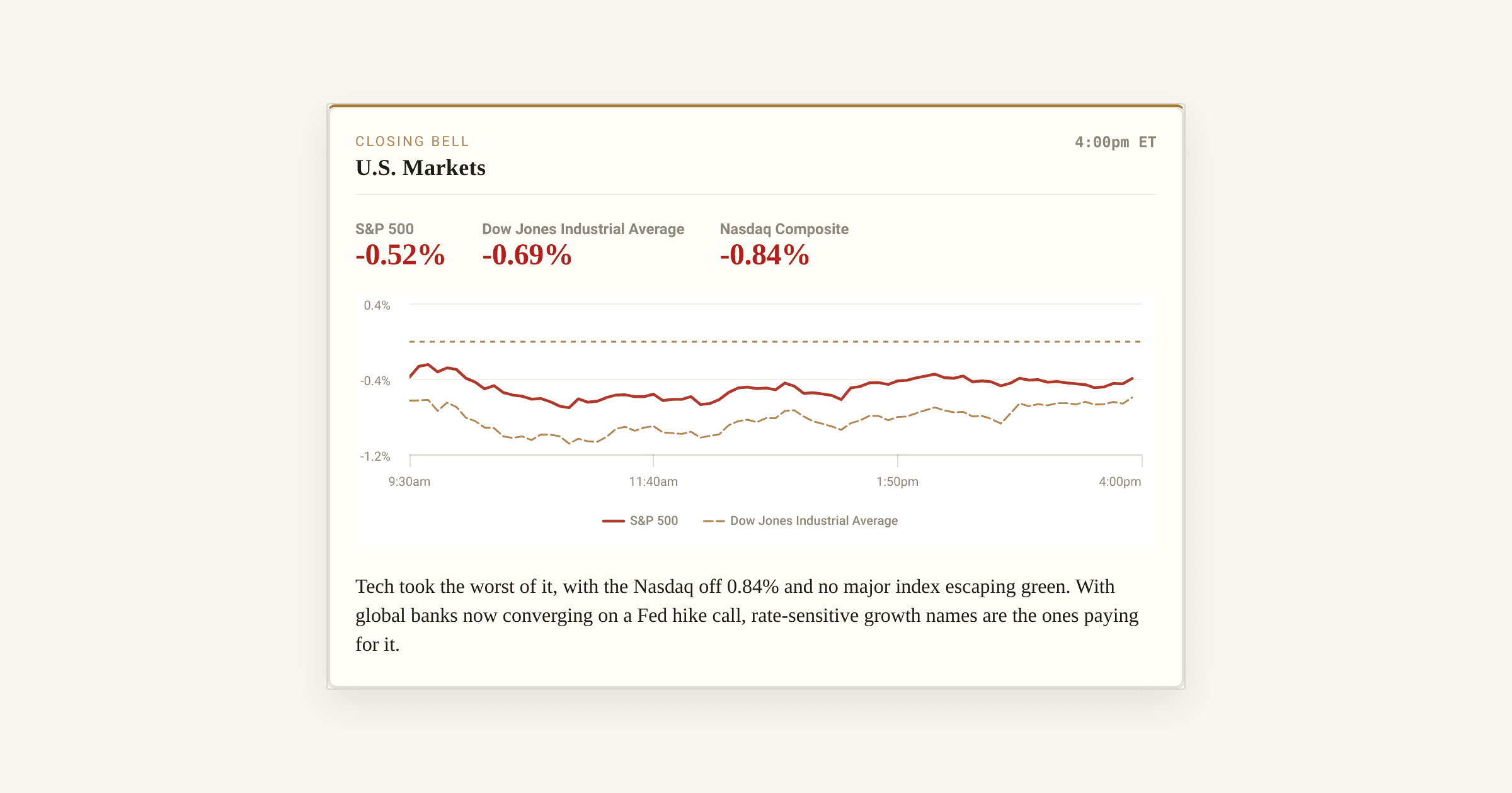 S&P 500 Closes Down 0.5% as Tech Leads Broad Market Retreat