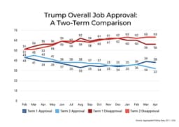 Trump notches lowest approval rating ever. Panic sets in at the White House.
