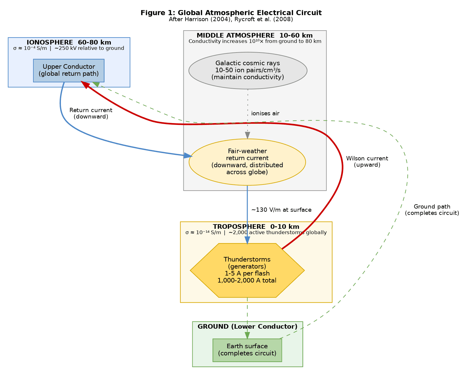 #210: The Electromagnetic Dimension: A Second Architecture for Atmospheric Intervention Built on Fields, Waveguides, and Ions